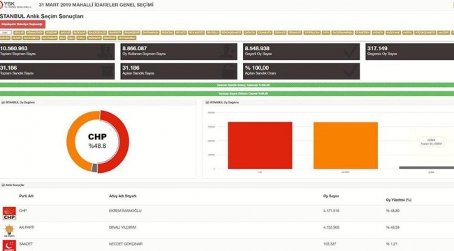 YSK verilerine göre İstanbul seçim sonuçlarında son durum
