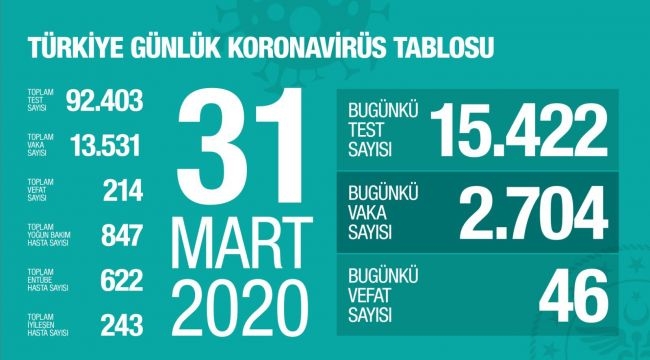 Türkiye'de koronavirüsten can kaybı 214 oldu