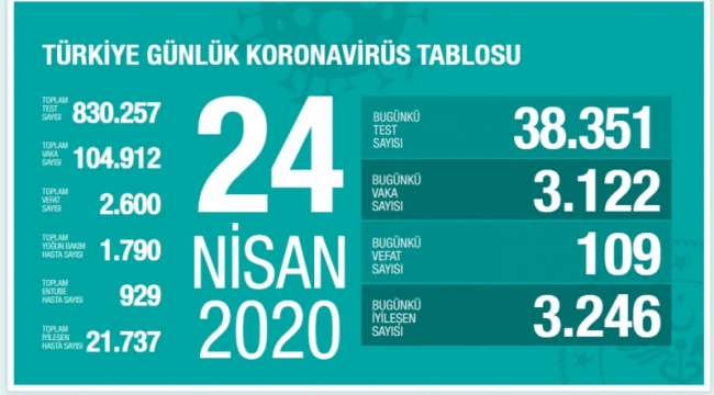 3122 kişiye Kovid-19 tanısı konuldu, 109 kişi hayatını kaybetti, toplam vaka sayısı 104 bin 912, can kaybı 2600 oldu