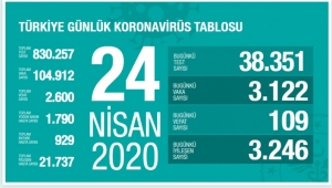 3122 kişiye Kovid-19 tanısı konuldu, 109 kişi hayatını kaybetti, toplam vaka sayısı 104 bin 912, can kaybı 2600 oldu