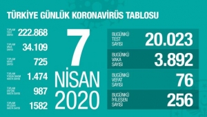 Bakan Koca: 76 vatandaşımızı daha kaybettik