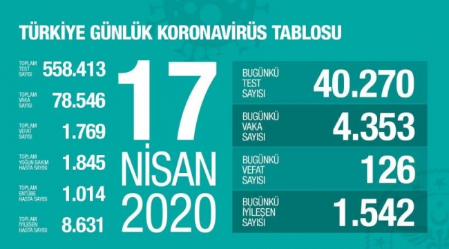 Bakan Koca, 4 bin 353 yeni vaka tespit edildi, 126 kişi hayatını kaybetti