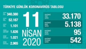 Koronavirüsten Toplam Can Kaybı 1101 Oldu