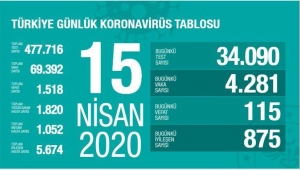 Son 24 saatte 4281 kişiye Kovid-19 tanısı konuldu, 115 kişi hayatını kaybetti