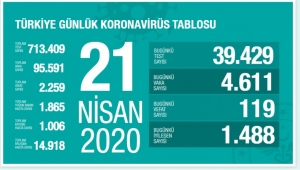 Son 24 saatte 4611 kişiye Kovid-19 tanısı konuldu, 119 kişi hayatını kaybetti, toplam vaka sayısı 95 bin 591, can kaybı 2259 oldu.