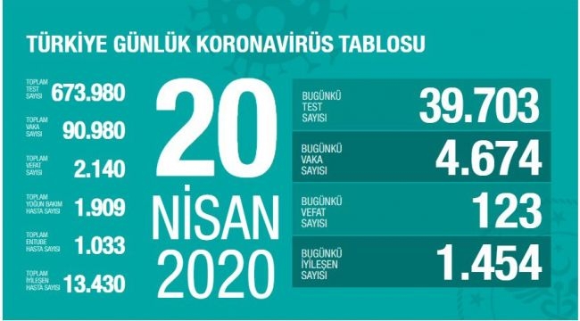Türkiye'de 123 kişi daha koronavirüsten hayatını kaybetti