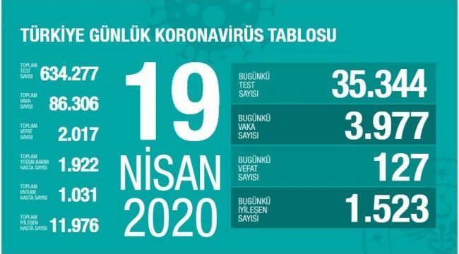 Türkiye'de Corona virüsten 127 Artarak 2 bin 17 Oldu