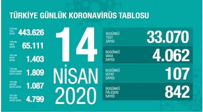 Türkiye'de corona virüsten can kaybı 107 artarak 1403 oldu