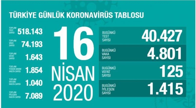 Türkiye'de corona virüsten can kaybı 125 artarak 1643'e yükseldi
