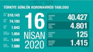 Türkiye'de corona virüsten can kaybı 125 artarak 1643'e yükseldi