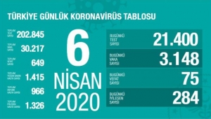 Türkiye'de corona virüsten can kaybı 75 artarak 649 oldu