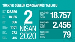 Türkiye'de corona virüsten can kaybı 79 artarak 356 oldu