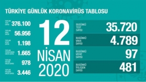 Türkiye'de corona virüsten hayatını kaybedenlerin sayısı 97 artarak 1198'e çıktı
