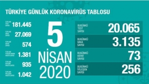 Türkiye'de Corona virüsten Toplam 574 Can kaybına Çıktı