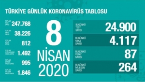 Türkiye'de Koronavirüs nedeniyle hayatını kaybedenlerin Sayısı 87 Oldu