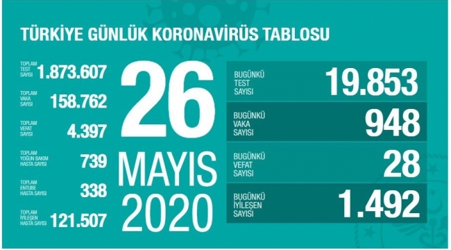 Koronavirüs'ten 24 saatte 28 can kaybı