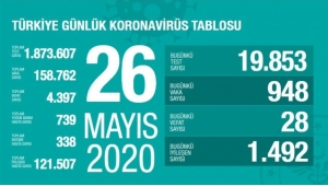 Koronavirüs'ten 24 saatte 28 can kaybı