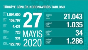  Koronavirüs'ten 24 saatte 34 can kaybı