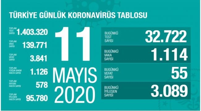 Türkiye'de son 24 saatte 55 can kaybı