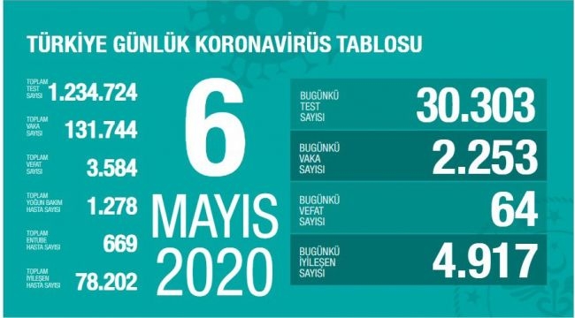 Son 24 saatte 64 hasta vefat etti, 4 bin 917 hasta iyileşti
