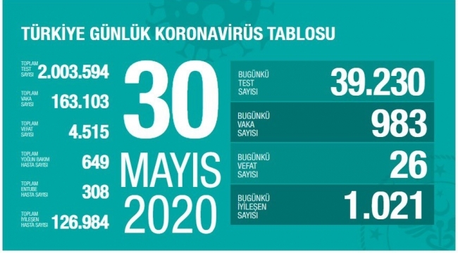Türkiye'de 26 yeni can kaybı