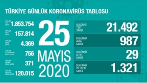 Türkiye'de corona virüs: 24 saatte 29 can kaybı