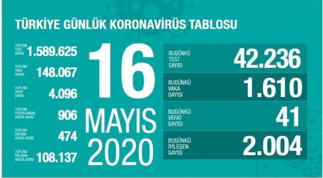Türkiye'de corona virüs: 41 yeni can kaybı