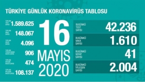Türkiye'de corona virüs: 41 yeni can kaybı