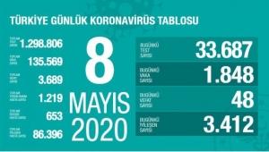 Türkiye'de corona virüs: Can kaybı 48 arttı