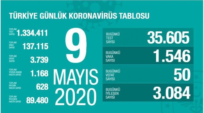 Türkiye'de corona virüs: Can kaybı 50