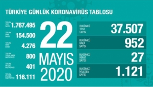 Türkiye'de corona virüs'den 27 yeni can kaybı