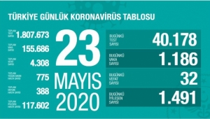 Türkiye'de corona virüs'den 32 yeni can kaybı