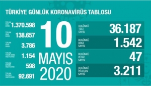 Türkiye'de corona virüs: Son 24 saatte 47 can kaybı