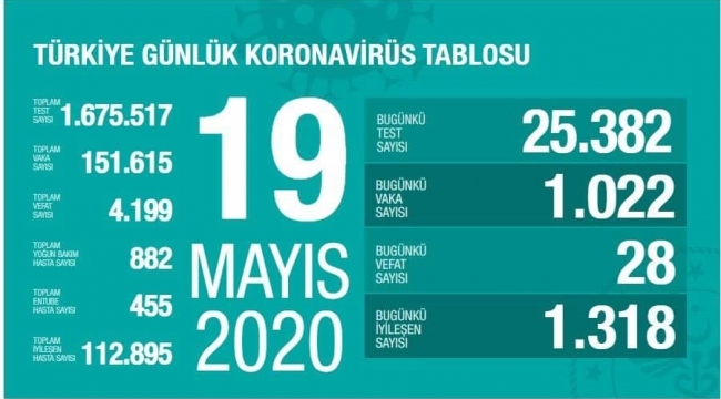 Türkiye'de corona virüsten 28 can kaybı