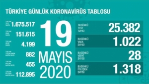 Türkiye'de corona virüsten 28 can kaybı