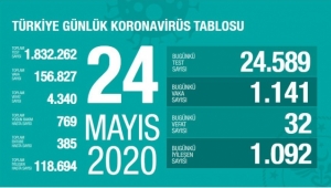 Türkiye'de corona virüsten son 24 saatte 32 can kaybı