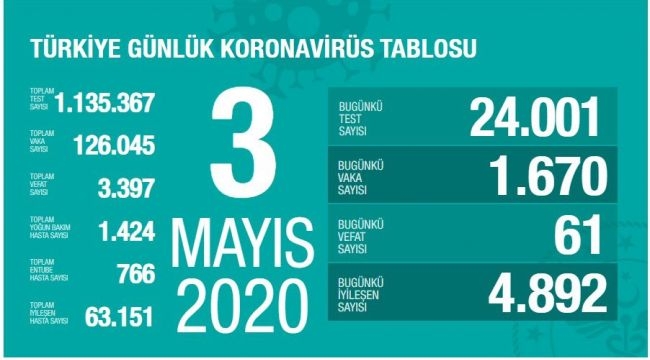 Türkiye'de son 24 saatte 61 can kaybı