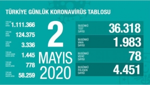 Türkiye'de son 24 saatte 78 can kaybı