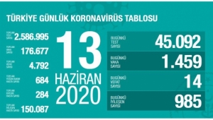 Corona virüsten son 24 saatte 14 can kaybı
