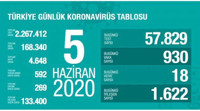 Fahrettin Koca koronavirüste son durumu açıkladı