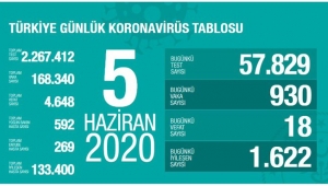 Fahrettin Koca koronavirüste son durumu açıkladı