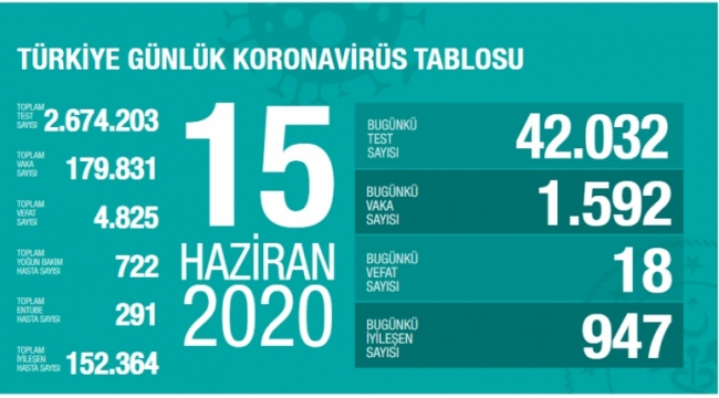 TÜRKİYE'DE 1592 YENİ VAKA! İYİLEŞEN SAYISI 947