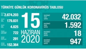 TÜRKİYE'DE 1592 YENİ VAKA! İYİLEŞEN SAYISI 947