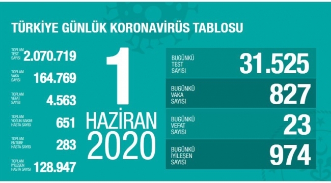 Turkiye'de 23 can yeni can kaybı, 827 yeni 