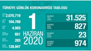 Turkiye'de 23 can yeni can kaybı, 827 yeni 