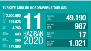 Türkiye'de Son 24 saatte 17 can kaybı