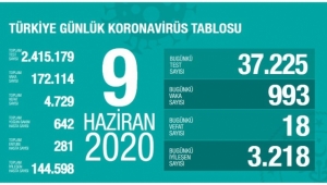 Turkiye'de Son 24 Saatte 18 Can Kaybı