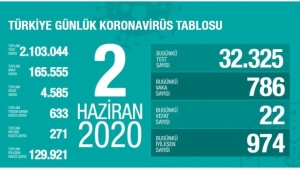 Türkiye'de Son 24 Saatte Can Kaybı 22 Oldu