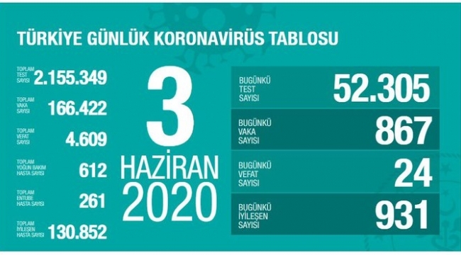 Türkiye'de3 Haziran corona virüs tablosu: 24 can kaybı, 867 yeni vaka
