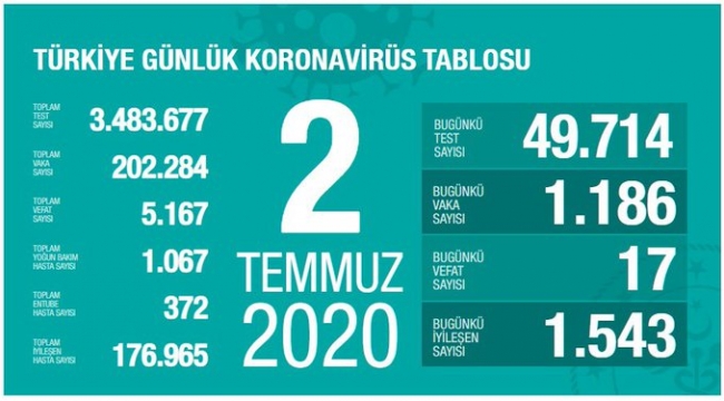 Bakan Koca koronavirüste son durumu açıkladı! İşte vaka sayısının en çok olduğu 5 il